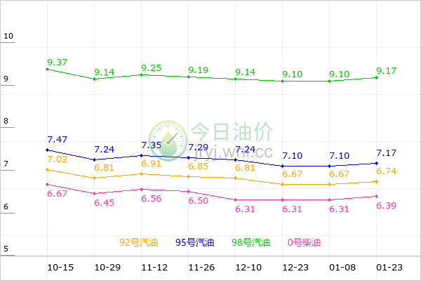 上海油价走势图