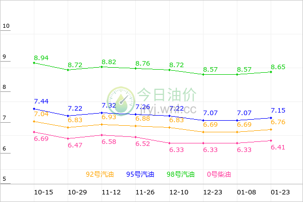 天津油价走势图