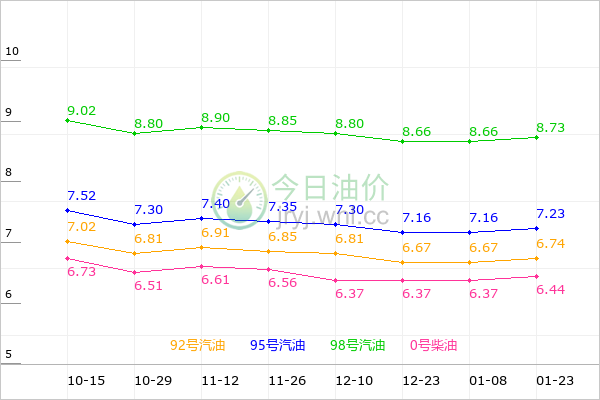 安徽油价走势图