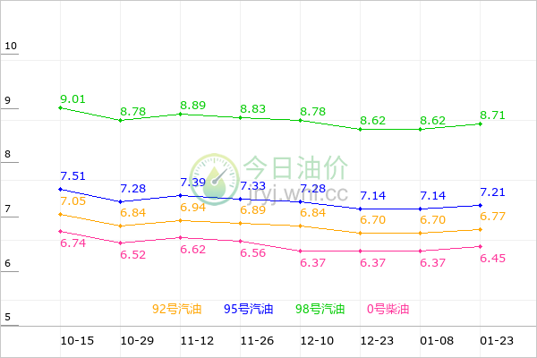 北京油价走势图