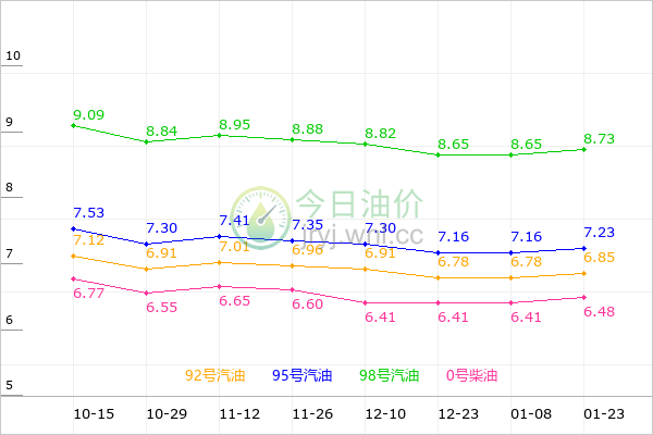 重庆油价走势图