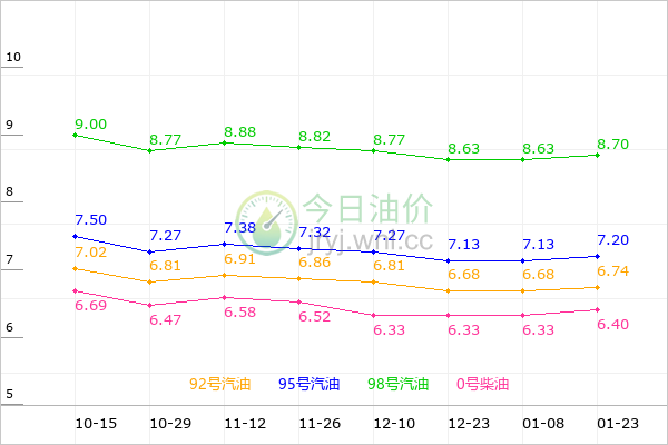 福建油价走势图