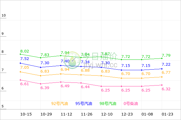甘肃油价走势图