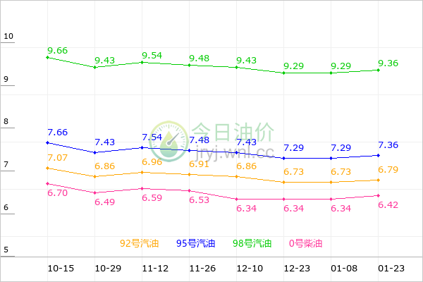 广东油价走势图