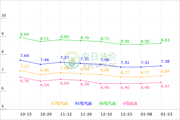 广西油价走势图