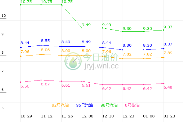 海南油价走势图