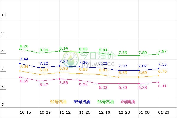 河北油价走势图