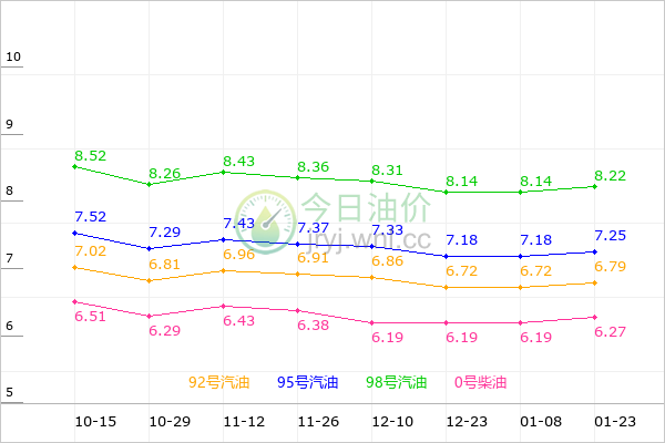 黑龙江油价走势图