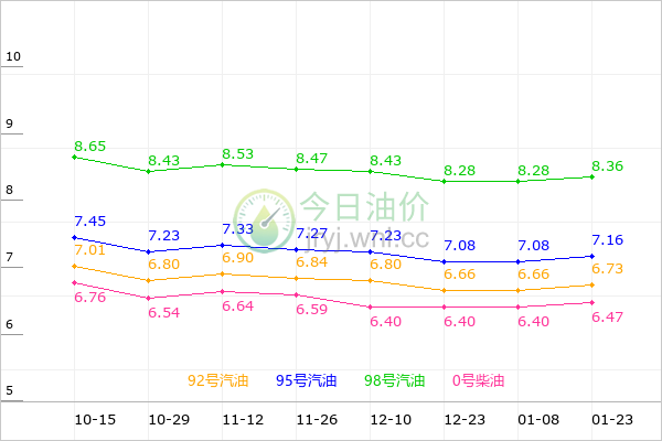 湖南油价走势图