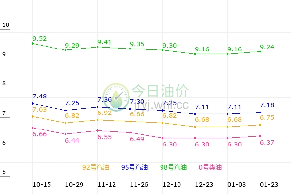 江苏油价走势图