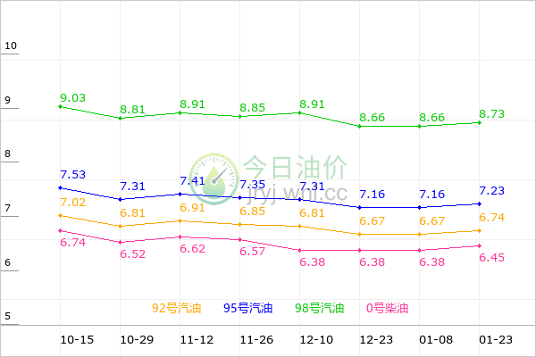 江西油价走势图