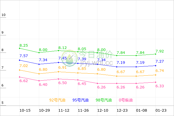 吉林油价走势图