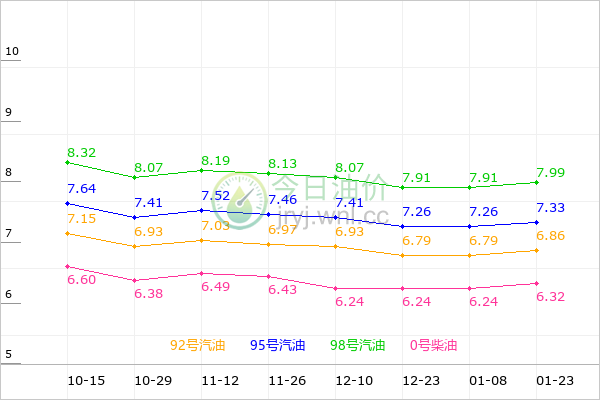 辽宁油价走势图