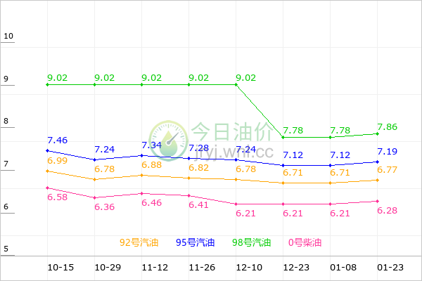 内蒙古油价走势图