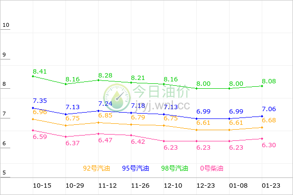 宁夏油价走势图
