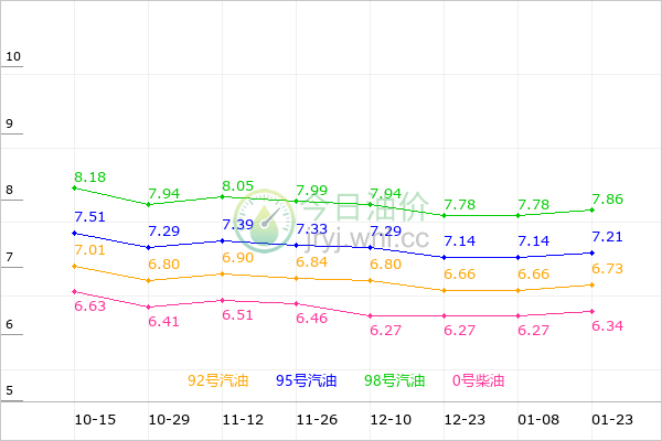 青海油价走势图