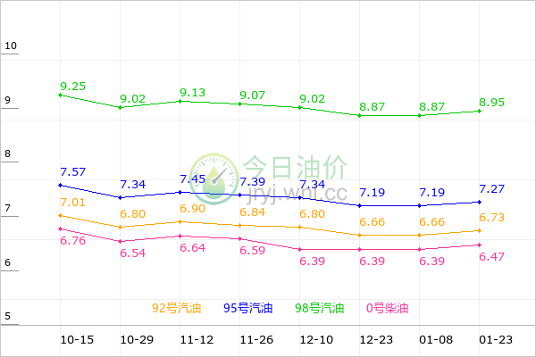 山西油价走势图