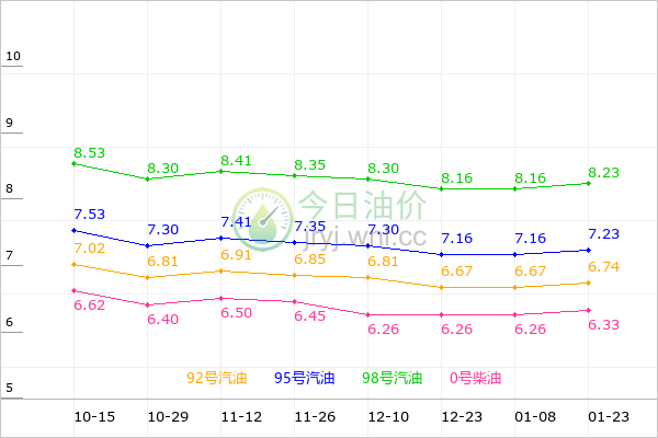 山东油价走势图