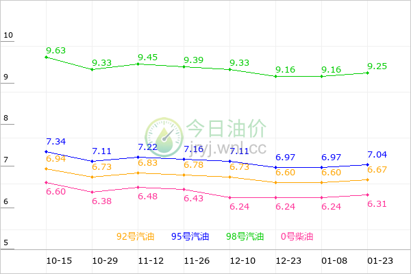 陕西油价走势图