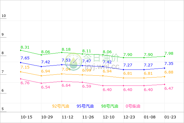 四川油价走势图
