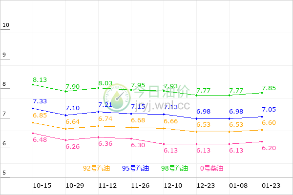 新疆油价走势图
