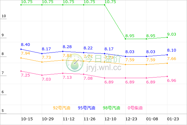 西藏油价走势图