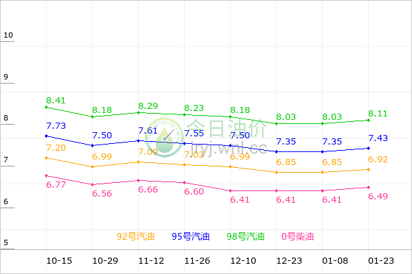 云南油价走势图