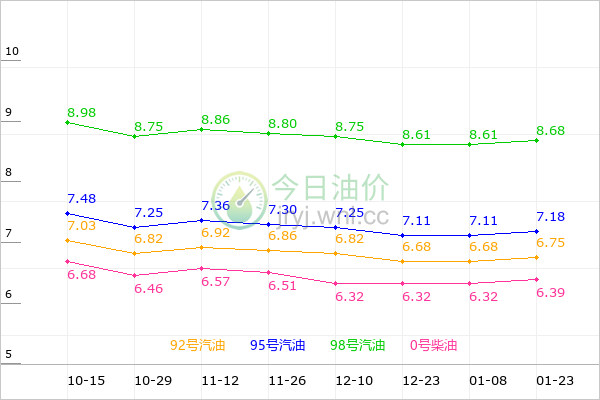 浙江油价走势图